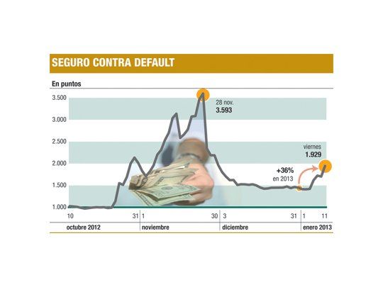 La Argentina vuelve a liderar ranking CDS