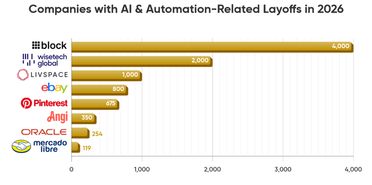 Empresas que concretaron despidos relacionados con la aplicación de IA en lo que va de 2026.