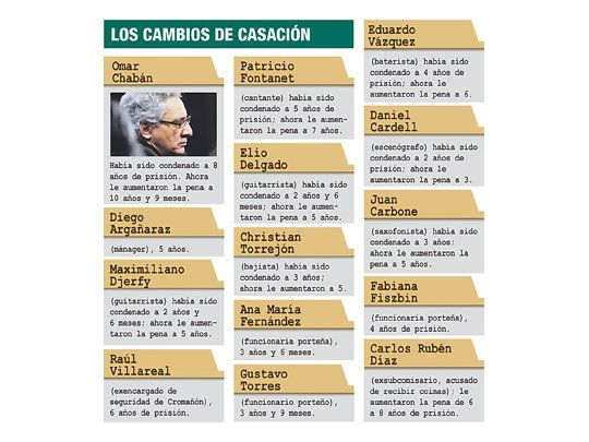 Cromañón: elevan penas para Chabán y Callejeros