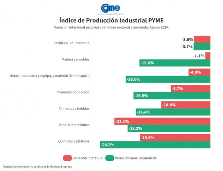 Químicos y plásticos fue el rubro más afectado en agosto