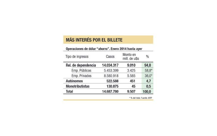 Otro día febril del dólar ahorro: u$s 100 M
