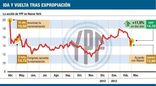 YPF subió 3,7% en N. York por las negociaciones con Repsol