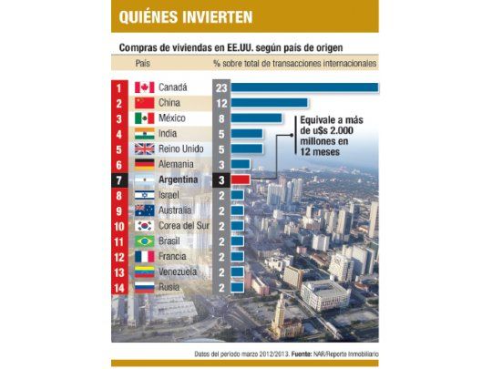 Compras récord de casas por argentinos en EE.UU. (no hacen falta CEDIN)