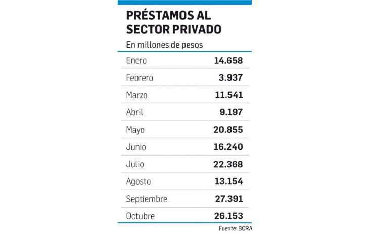 ámbito.com | El crédito privado en pesos crece 18% anual en octubre