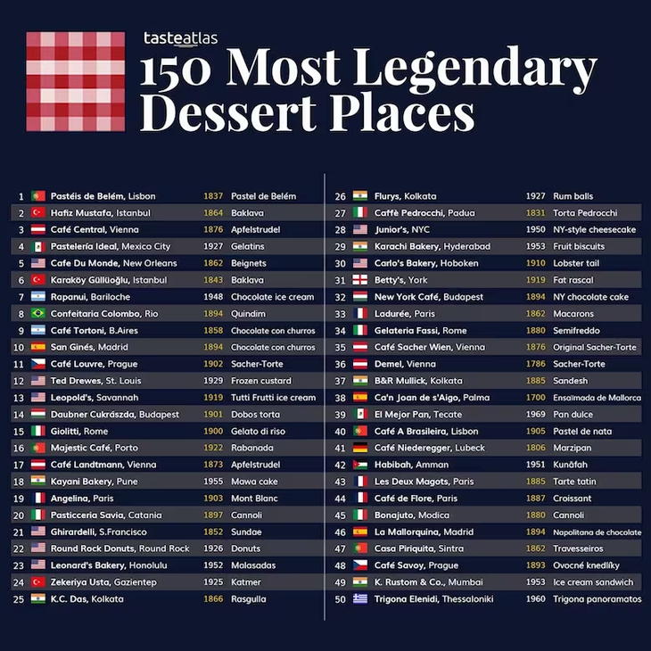 El ranking completo que elaboró Taste Atlas.