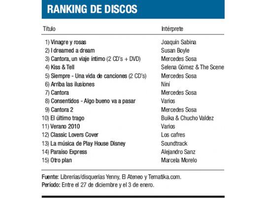 Ranking de discos