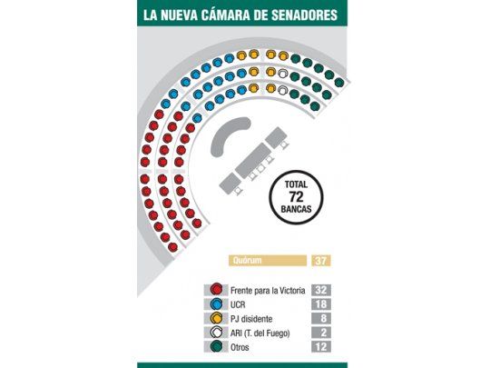 Senado: FpV atornilla mayoría con aliados