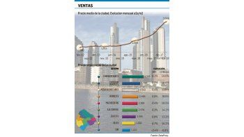 ámbito.com | Por suba del dólar hay brecha de hasta 20% en el precio al tasar un inmueble