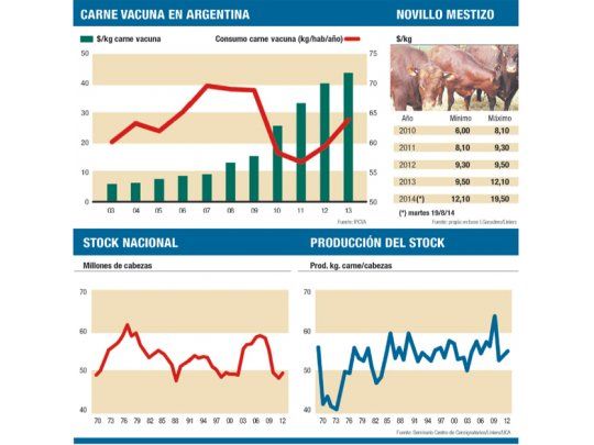 Carne: nuevas y viejas ideas para volver a crecer