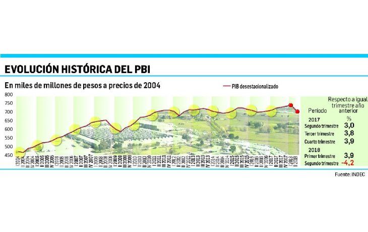 ámbito.com | El PBI cayó (por el agro) 4,2% en el segundo trimestre del año
