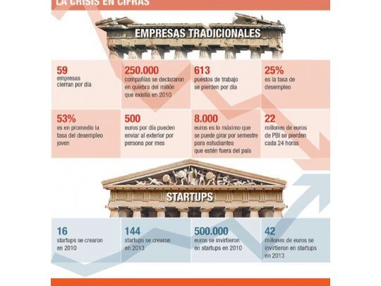Grecia: emprender para superar la crisis