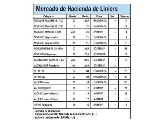 Liniers: ingresaron 530 animales