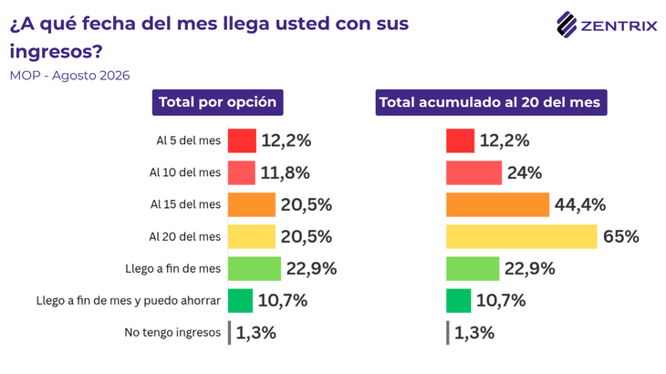 Gráfico 1: hasta cuándo le alcanzan los ingresos a los argentinos en el mes. Gráfico 1: hasta cuándo le alcanzan los ingresos a los argentinos en el mes.