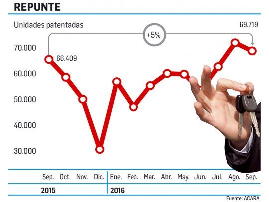 Autos: subieron 5% los patentamientos