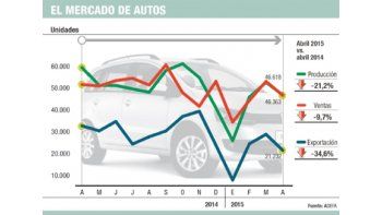 La producción de autos sigue en baja: 21% en abril