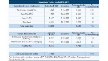 ámbito.com | Cuánto aumentarían los servicios si se eliminasen los subsidios