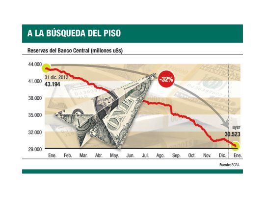 BCRA debió vender u$s 120 M (igual suben oficial y “blue”)