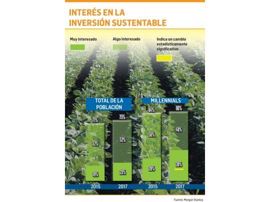 Millennials los que más invierten en sustentabilidad