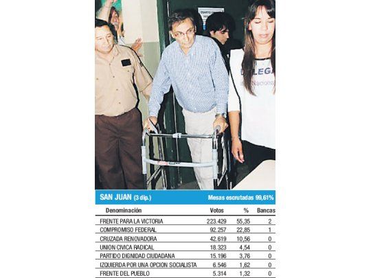 El diputado nacional Daniel Tomas viajaba en el helicóptero que se precipitó a tierra el viernes 11. Ayer llegó a votar aún convaleciente.
