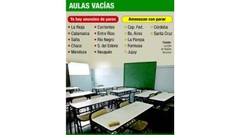 Clases: casi todo el país acorralado por paros