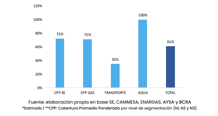 Cobertura promedio de costos de los servicios públicos residenciales abril 2026 - AMBA Cobertura promedio de costos de los servicios públicos residenciales abril 2026 - AMBA