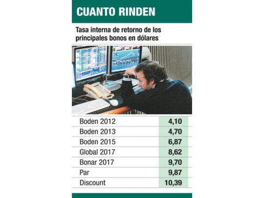 Usan reservas para pagar hoy u$s 1.550 M de Bonar V