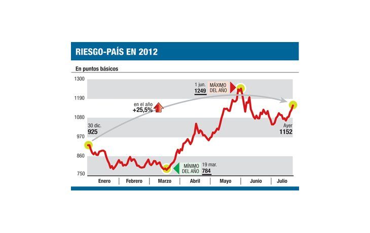 ámbito.com | Derrumbe en bonos: pierden hasta el 3%