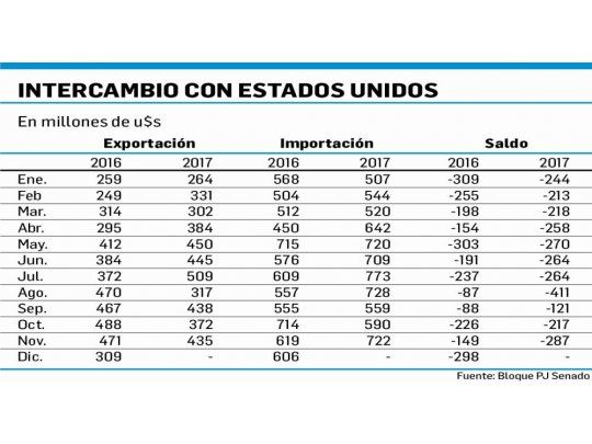 PJ, en llamas con Nación por el rojo comercial que excede los u$s7.650 M