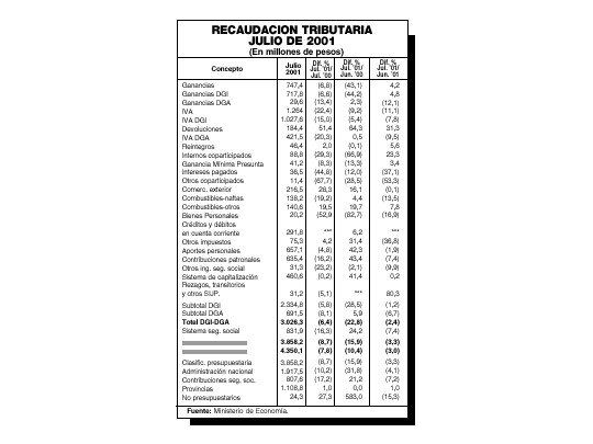 Caída de la recaudación en julio fue aún mayor: 8,7%