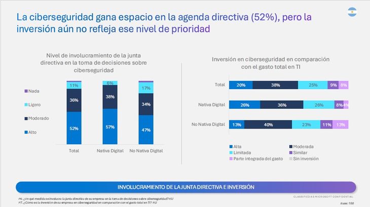 Preocupación en ascenso, inversión moderada: la paradoja sobre la que alerta Microsoft. Preocupación en ascenso, inversión moderada: la paradoja sobre la que alerta Microsoft.