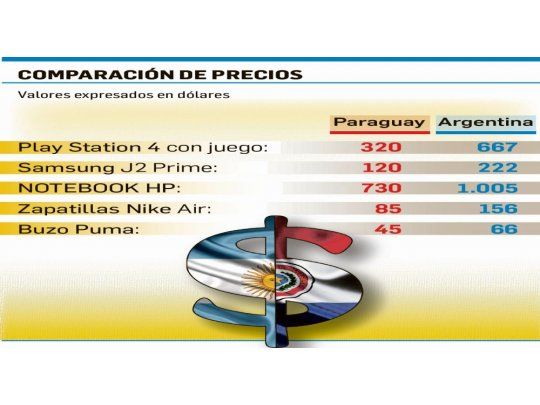 Pese a dólar a $ 18, Paraguay sigue barato para tour de compras