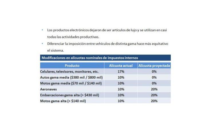 Sacan impuestos a productos electrónicos y autos de gama media