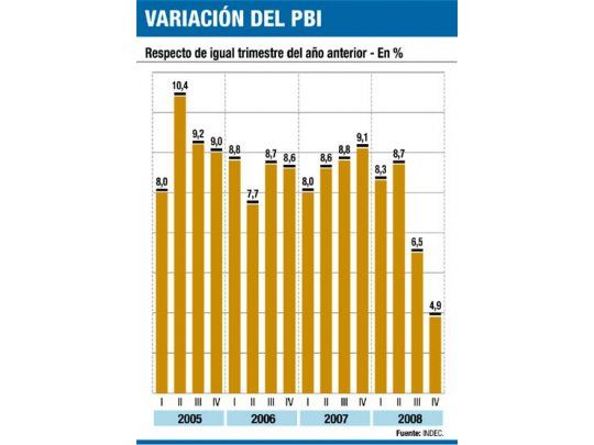 Variación del PBI