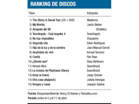 Ranking de discos