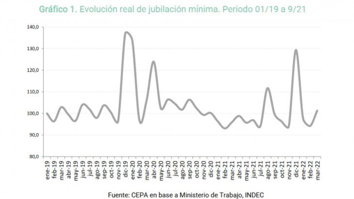 Las jubilaciones solamente tuvieron variaciones de importancia con los bonos