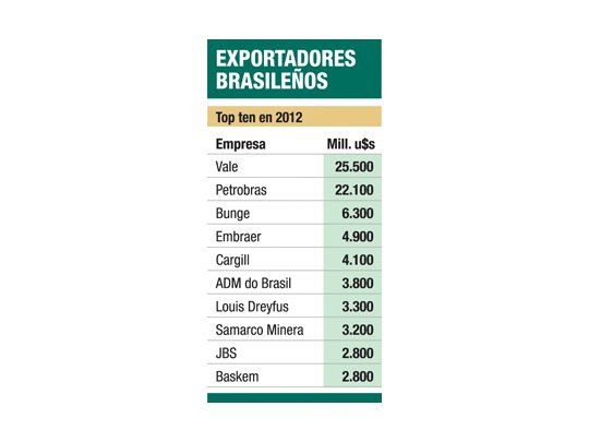 Mito brasileño: ¿la industria no exporta?