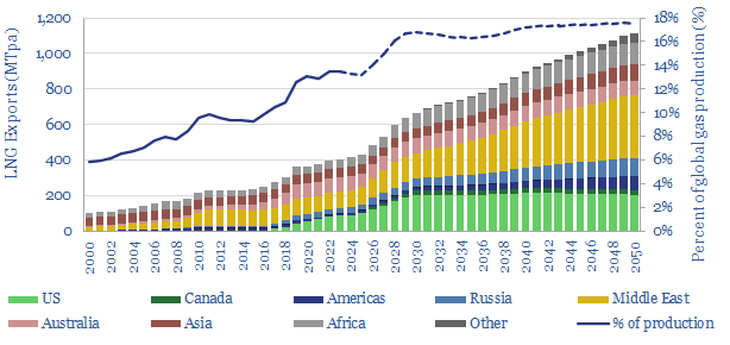Se prevé que el GNL aumente de 400 MTpa en 2022 a 1.100 MTpa en 2050 como parte de la transición energética. Se prevé que el GNL aumente de 400 MTpa en 2022 a 1.100 MTpa en 2050 como parte de la transición energética.