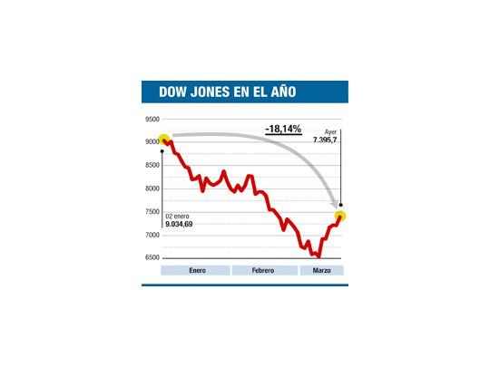 Minieuforia en Wall St.: bancos ganaron otro 7%