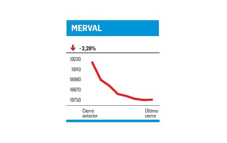 ámbito.com | No fue toma de ganancias