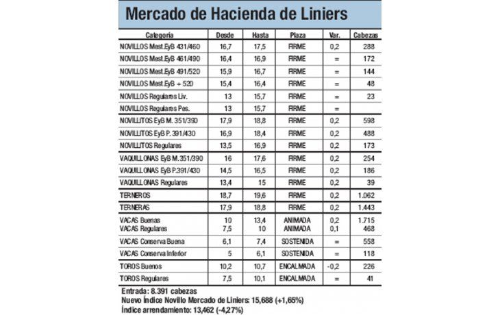 La hacienda subió el 1,7% en Liniers
