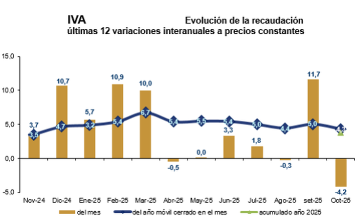 El IVA pasó de su crecimiento más alto a su mayor descenso mensual. El IVA pasó de su crecimiento más alto a su mayor descenso mensual.