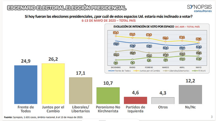 Según la encuesta realizada por Synopsis en mayo, La Libertad Avanza, sin la mención explícita de Milei, mide casi 10 puntos menos que Juntos por el Cambio. Según la encuesta realizada por Synopsis en mayo, La Libertad Avanza, sin la mención explícita de Milei, mide casi 10 puntos menos que Juntos por el Cambio.