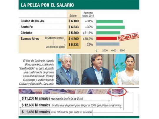 Docentes rechazan suba del 30,9% y sigue paro en Bs.As.