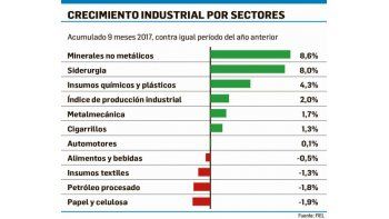 Según FIEL, la industria tuvo en septiembre un crecimiento de 5,6%