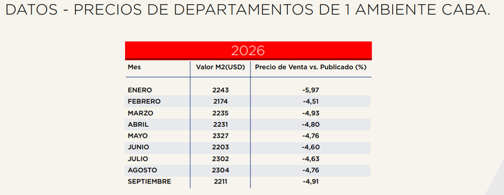 Fuente: REMAX Argentina, la Universidad del Centro de Estudios Macroeconómicos de Argentina (UCEMA) y Reporte Inmobiliario Fuente: REMAX Argentina, la Universidad del Centro de Estudios Macroeconómicos de Argentina (UCEMA) y Reporte Inmobiliario