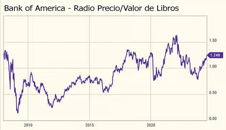 Es fácil armar el caso que el Bank of America no está “barato” y que sobre todo no ofrece una gran protección en caso de una caída. Es fácil armar el caso que el Bank of America no está “barato” y que sobre todo no ofrece una gran protección en caso de una caída.