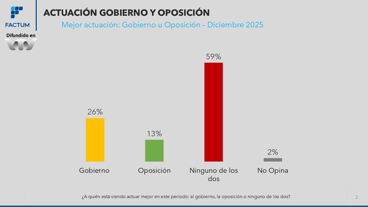 El 59% de los uruguayos considera que ni el gobierno ni la oposición están actuando mejor que el otro. El 59% de los uruguayos considera que ni el gobierno ni la oposición están actuando mejor que el otro.