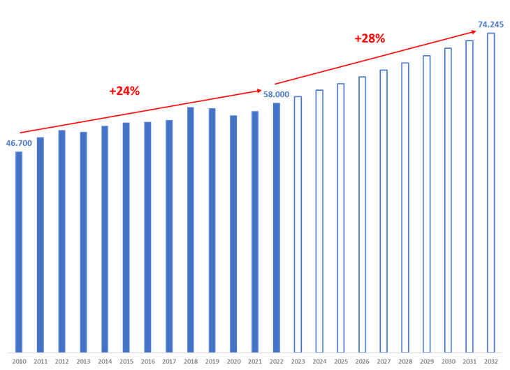 Datos y proyección de la producción mundial de carbonato de sodio o "soda ash" entre 2010 y 2032.