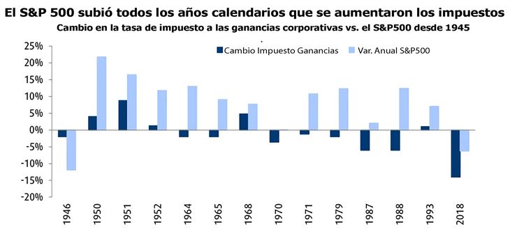 La idea que la suba del impuesto a las ganancias corporativas o un nivel elevado sea negativo para la tenencia de acciones, no es cierto. La idea que la suba del impuesto a las ganancias corporativas o un nivel elevado sea negativo para la tenencia de acciones, no es cierto.