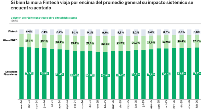 Las fintech señalan que no hay riesgo sistémico pese a la suba de la morosidad